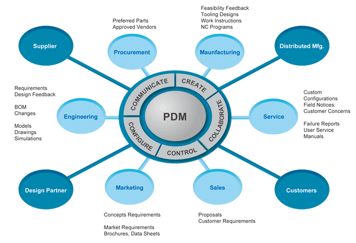 PLM與PDM 概念辨析及其在軟件開發(fā)中的應(yīng)用